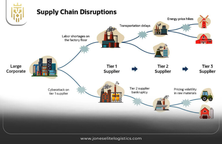 Overcome Supply Chain Disruptions Jones Elite Logistics