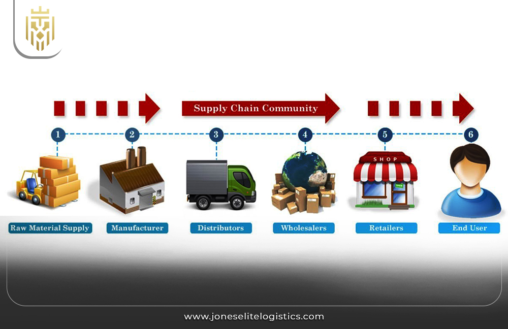 image of a company's supply chain management | JEL