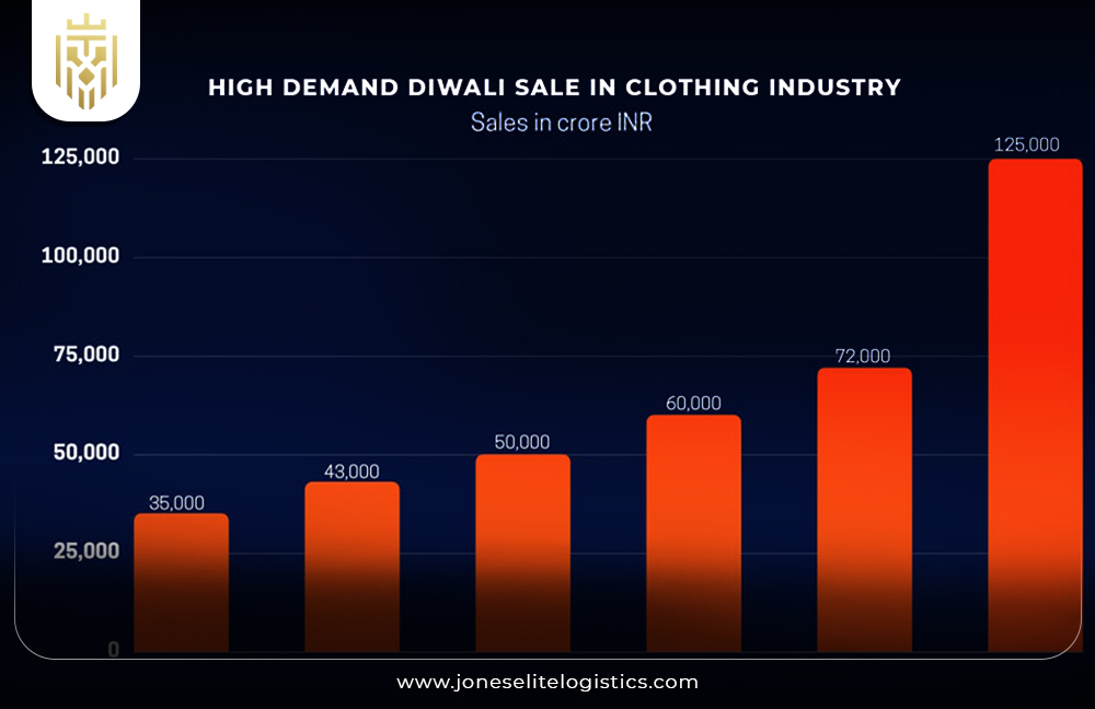 image of graph showing high demand for clothing industry | JEL