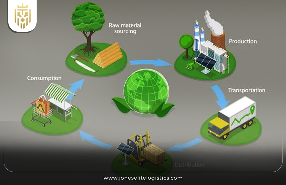What is green supply chain management | JEL