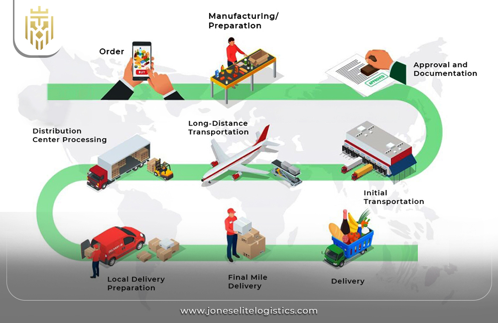 E-Commerce Logistics | JEL