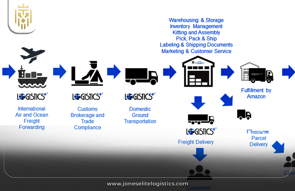 Strategic Supply Chain Solutions | JEL