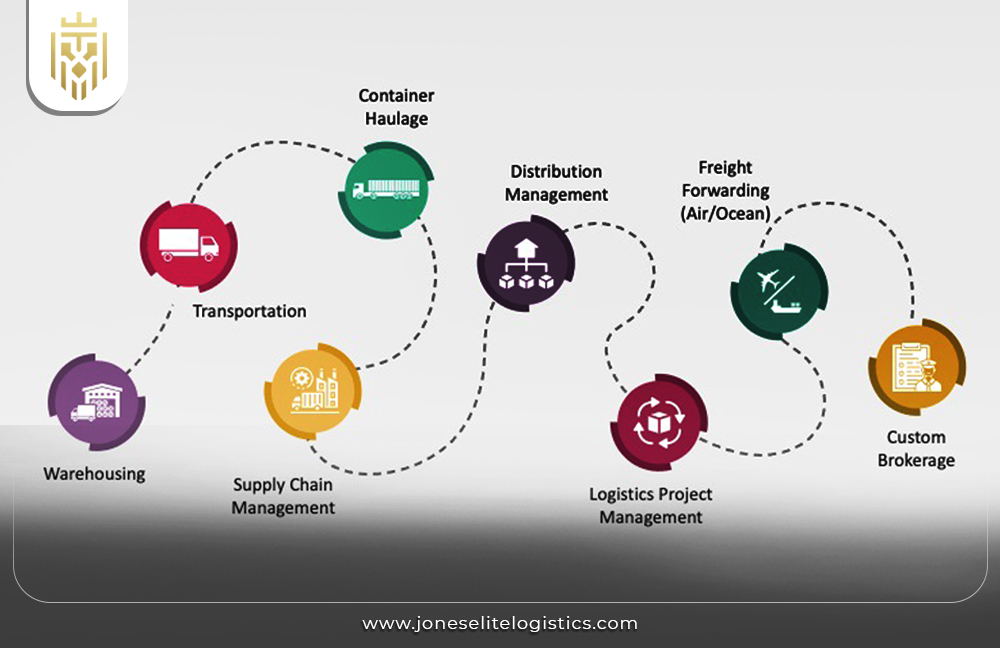 Role of Integrated Logistics for Maximizing Supply Chain Potential | JEL