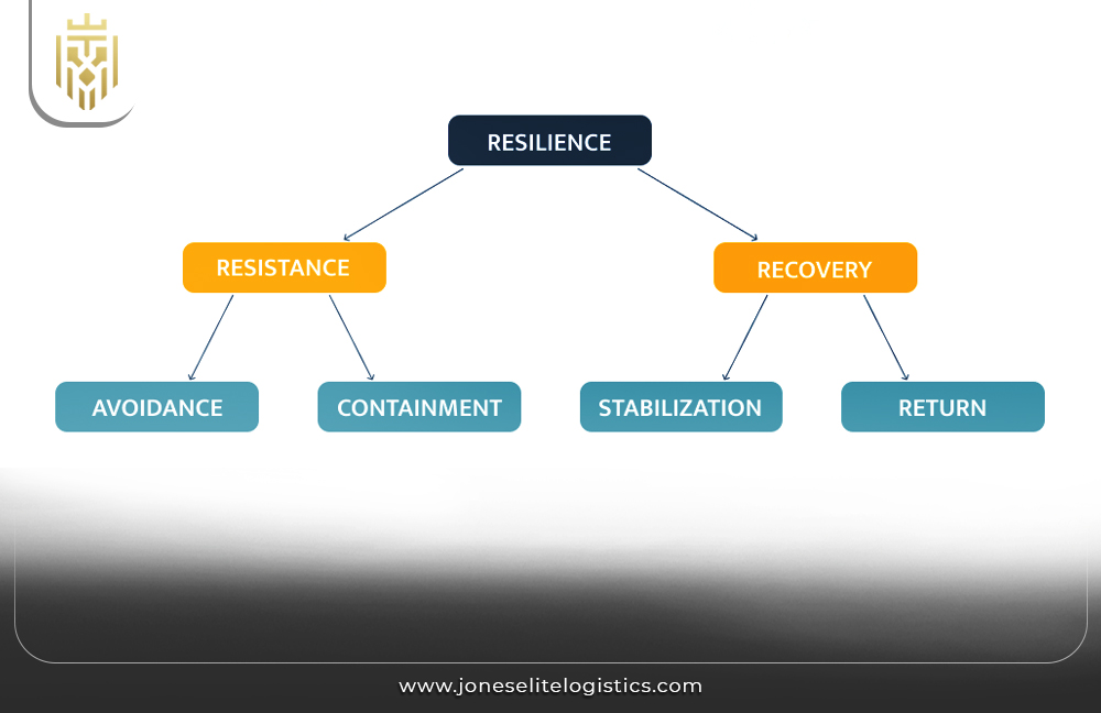 Supply Chain Resilience with Innovative Technology | JEL