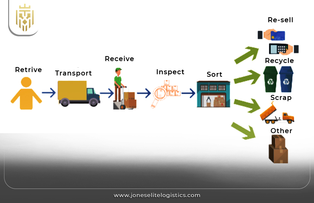 Logistics and its types - a comprehensive guide |JEL