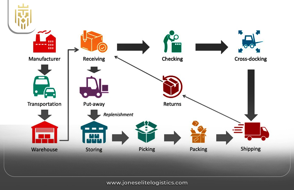 Logistics and Its Types - A Comprehensive Guide | JEL