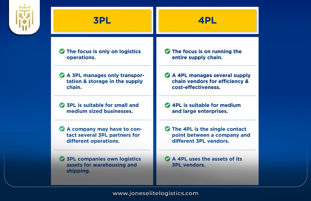 Understanding the Difference Between 3PL and 4PL Logistics | JEL