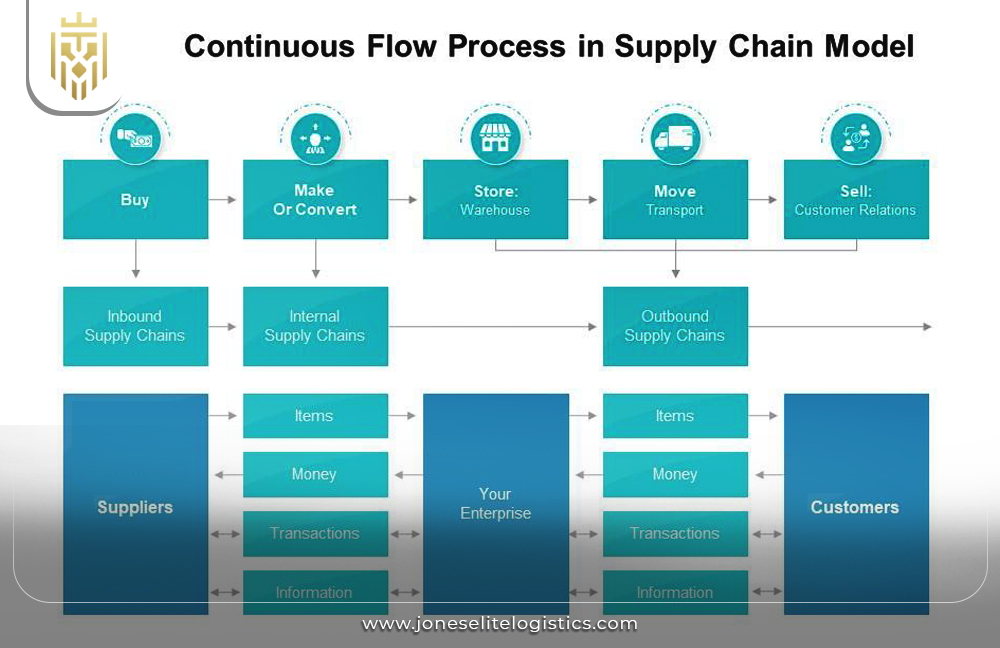 A comprehensive guide to various types of Supply Chain Management | JEL