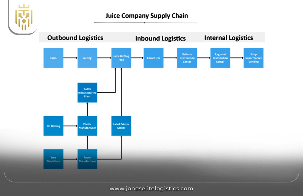 Importance of Agile Supply Chain | JEL