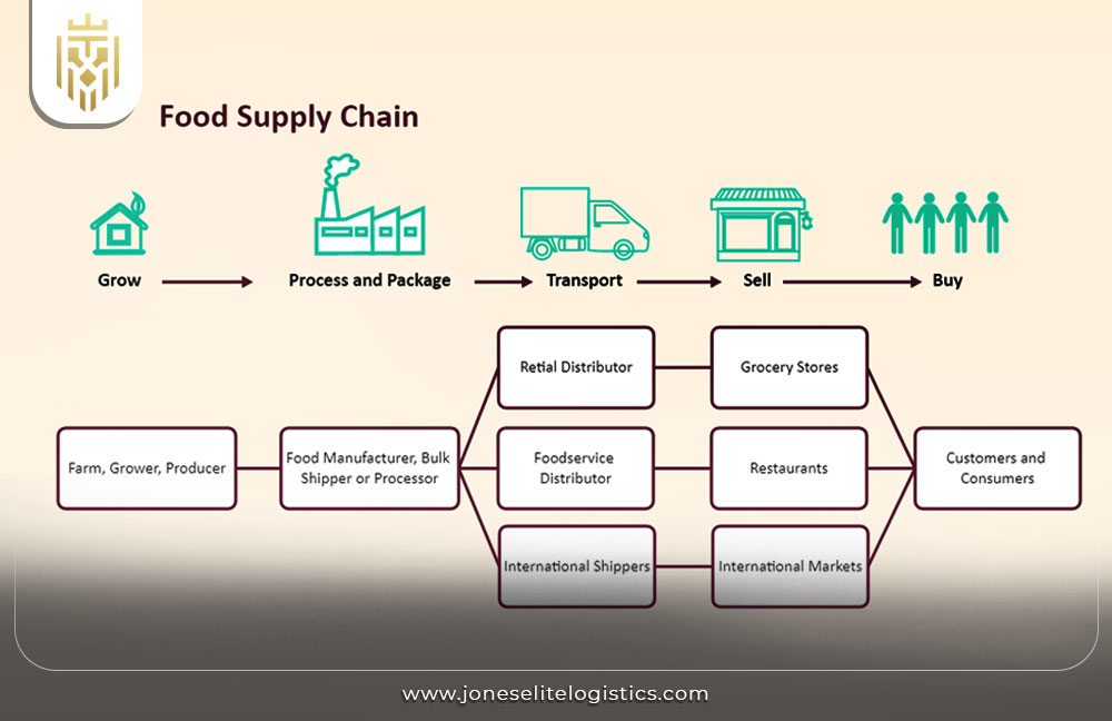 All About Food Supply Chain in India | JEL