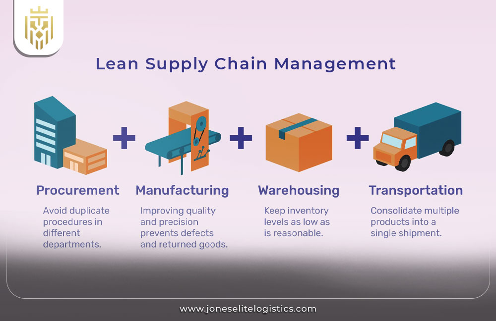 What is Lean Supply Chain Management | JEL