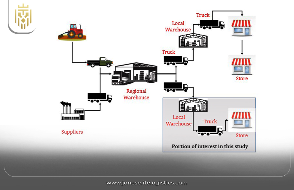  Strategies to Improve Retail Logistics Operations | JEL