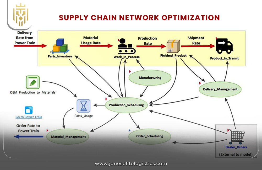 Supply Chain Network Optimization | JEL