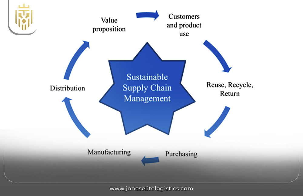 Sustainable Supply Chain Management | JEL