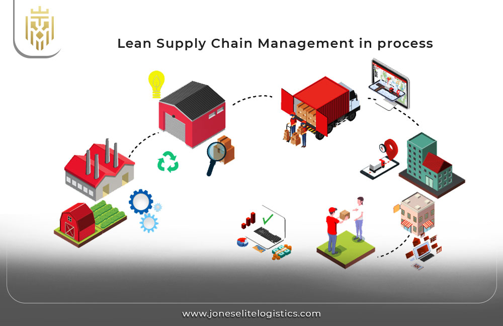 What is Lean Supply Chain Management | JEL