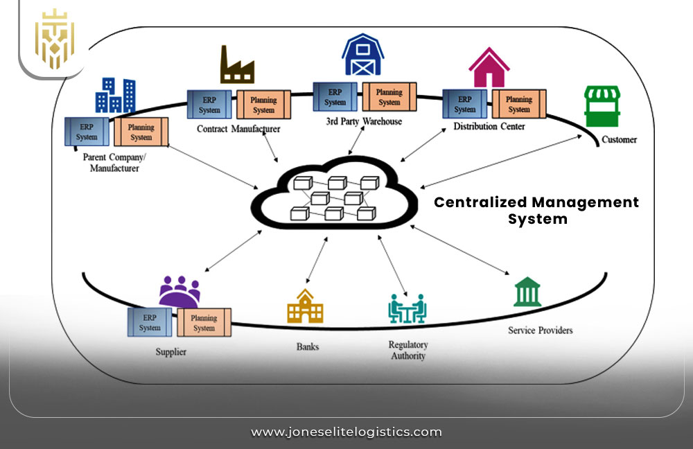 Supply Chain Network Optimization | JEL