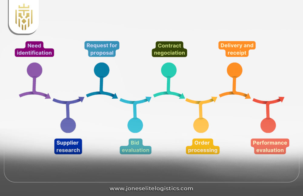 What is E-Procurement Supply Chain | JEL