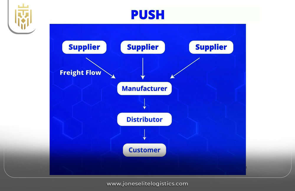 Push-Pull Strategy in Supply Chain | JEL