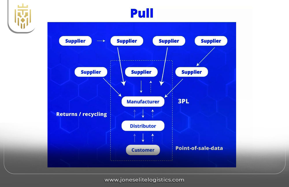 Push-Pull Strategy in Supply Chain | JEL