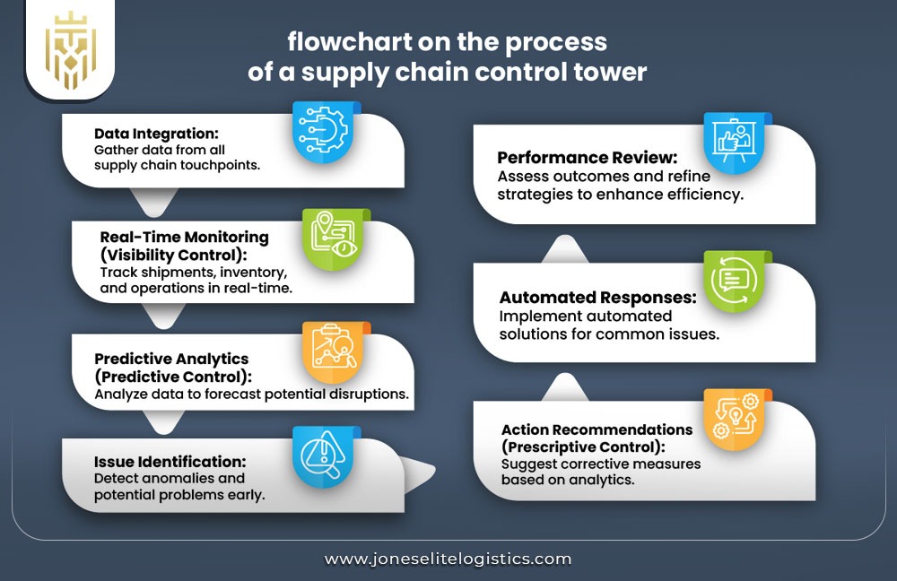 What is a Supply Chain Control Tower | JEL