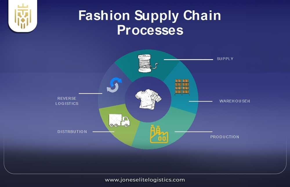 What is Fashion Supply Chain | JEL