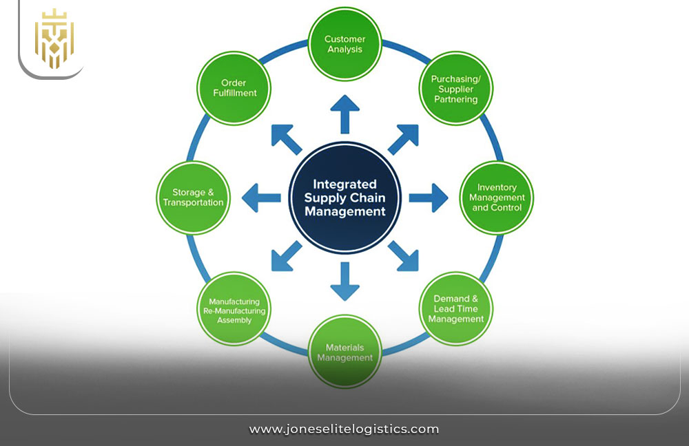 Role of Information Technology (IT) in Supply Chain Management | JEL