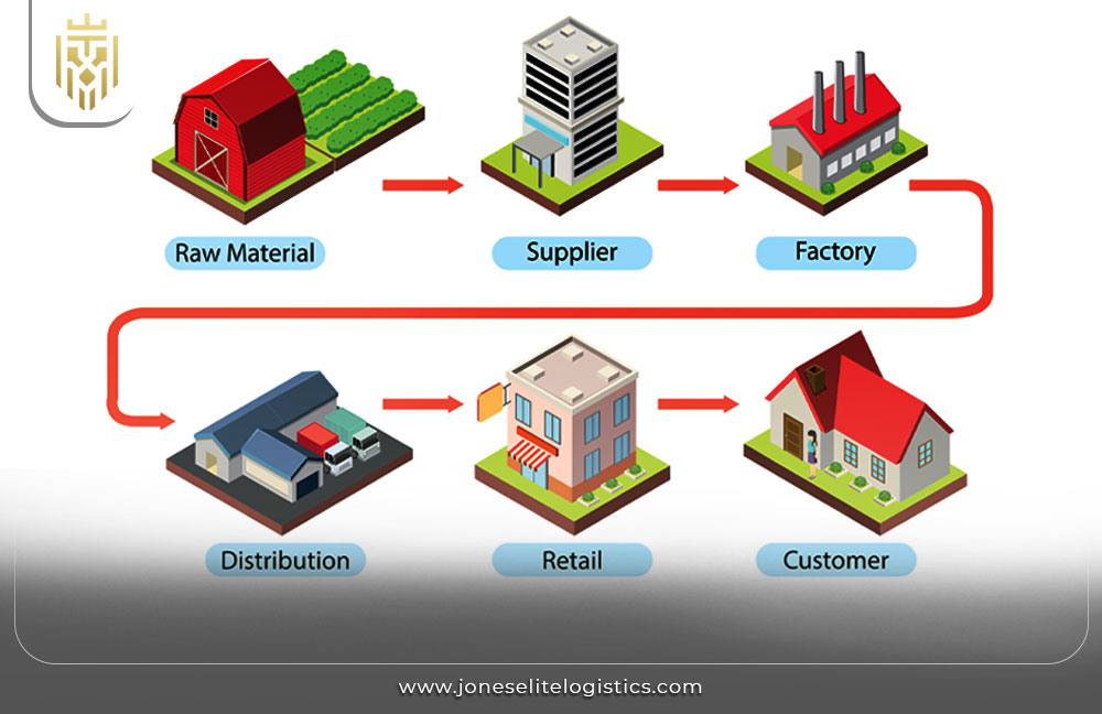  Supply Chain Marketing | JEL