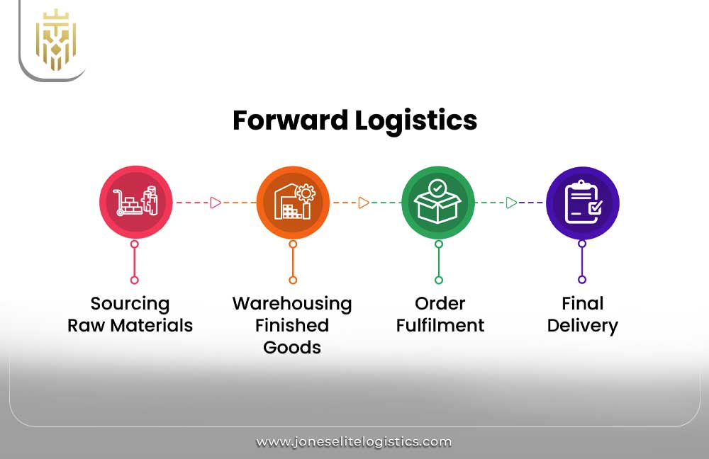 What is Forward Logistics| JEL