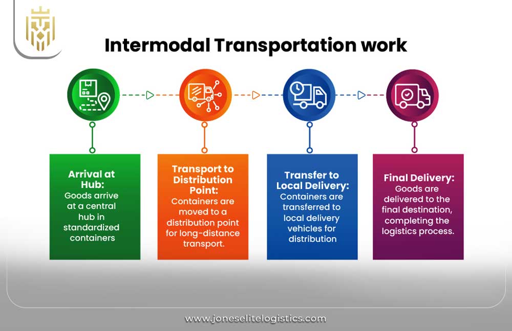 What is Intermodal Transportation | JEL