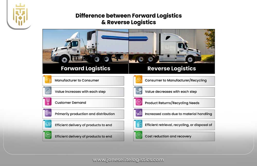 What is Forward Logistics| JEL