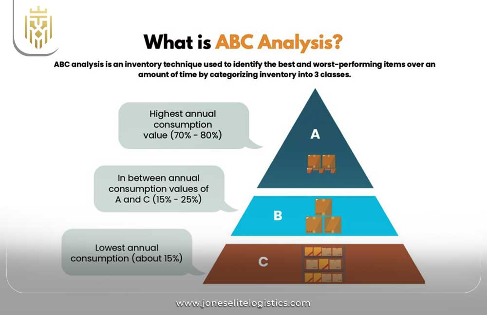 ABC Analysis in Inventory Management | JEL