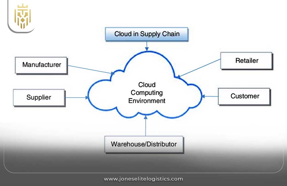 What is Supply Chain Visibility | JEL