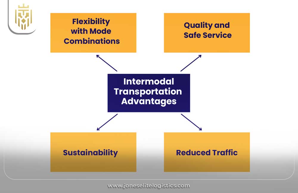 What is Intermodal Transportation | JEL