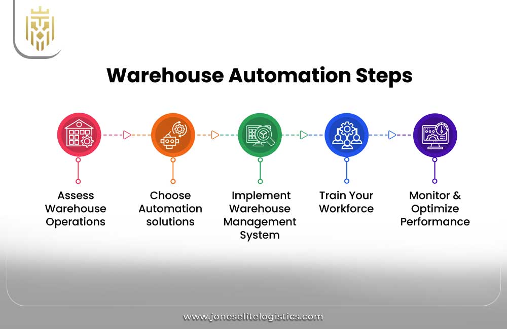 A Guide to Warehouse Automation | JEL