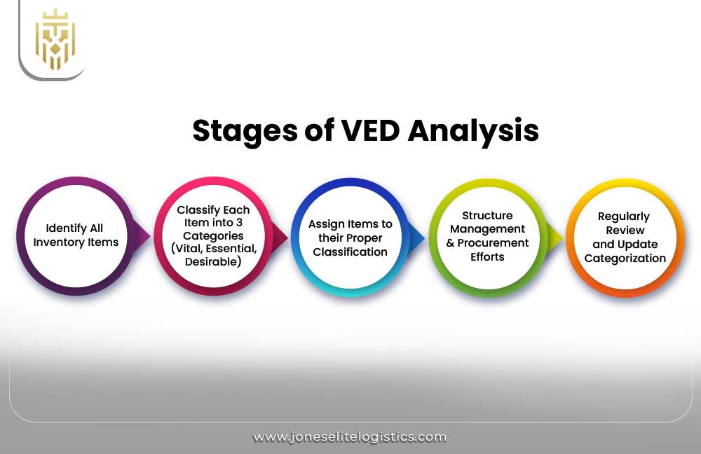 VED Analysis in Inventory Management | JEL