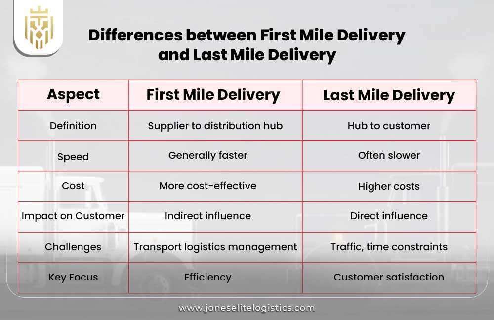 What is First Mile Delivery? | JEL