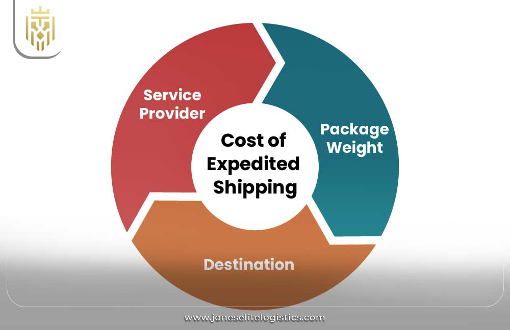 What is Expedited Shipping? | JEL