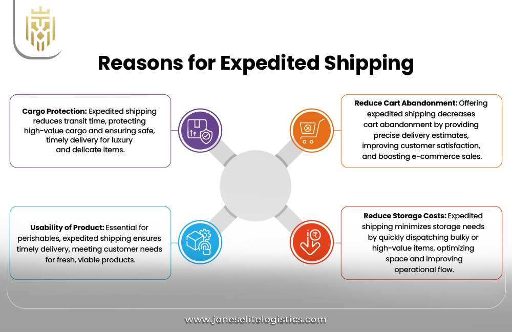 What is Expedited Shipping? | JEL