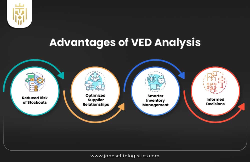 VED Analysis in Inventory Management | JEL