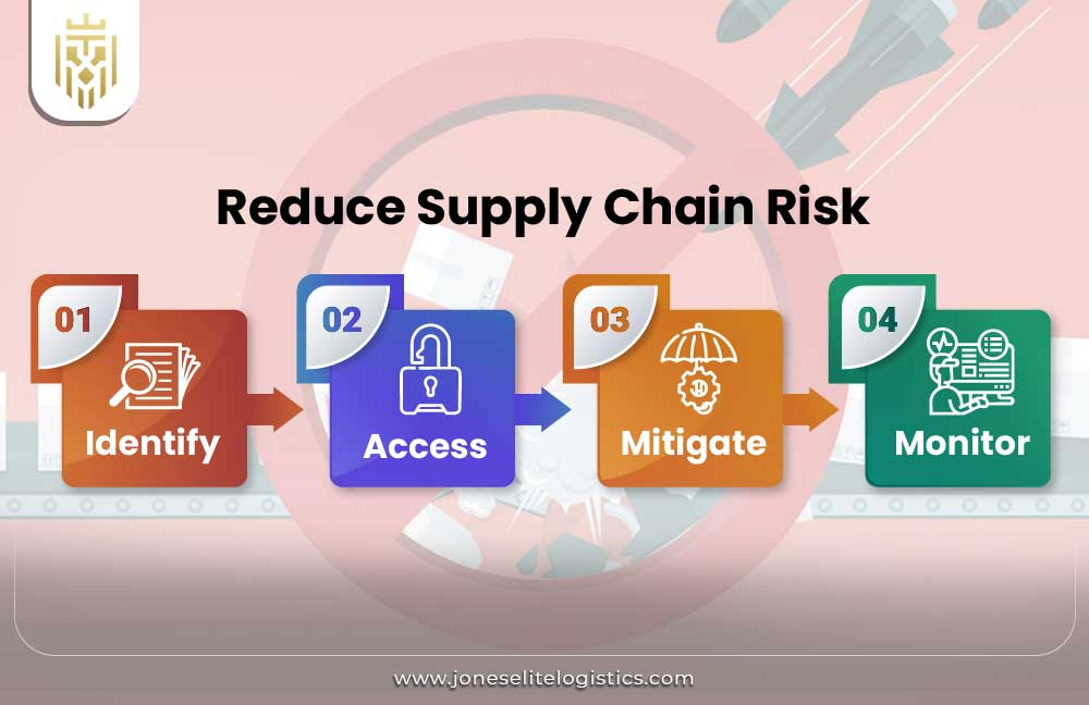 Supply Chain Risk Management | JEL