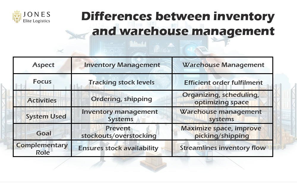 Difference between Inventory and Warehouse Management