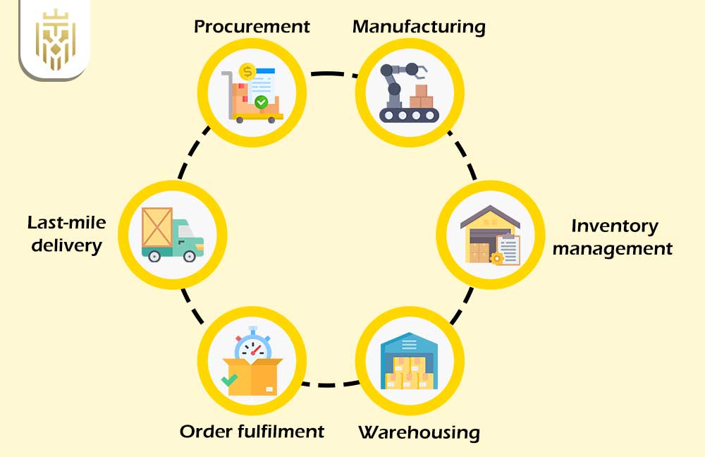 What is E-commerce Supply Chain? | JEL