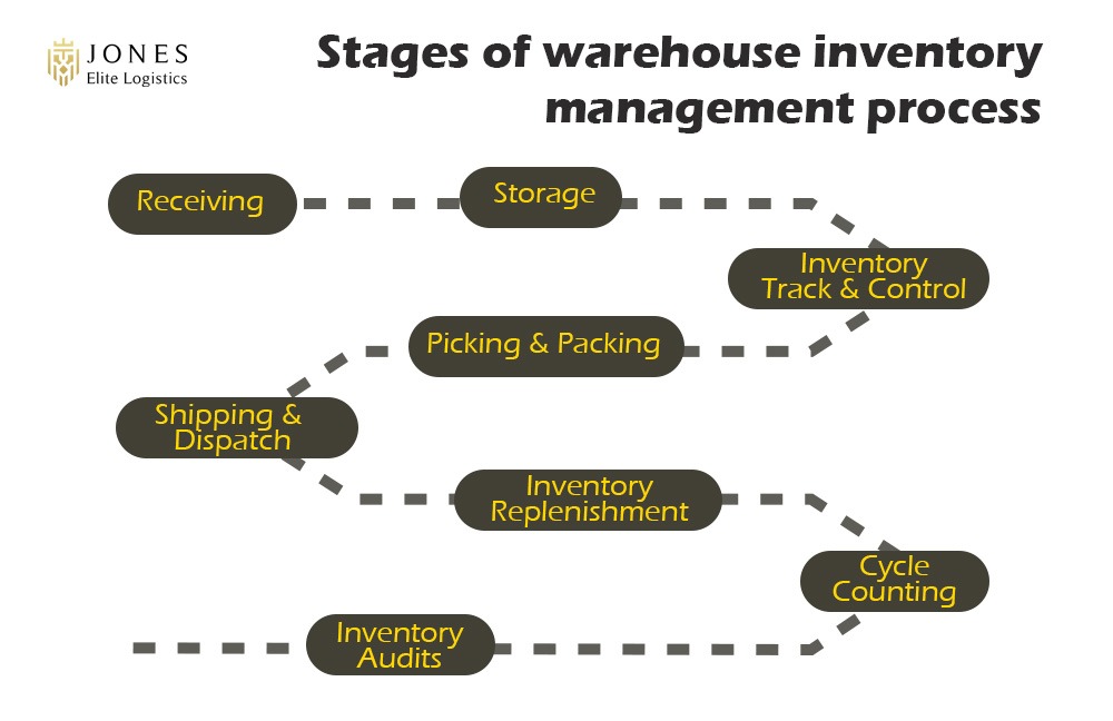 Stages of Warehouse Inventory 