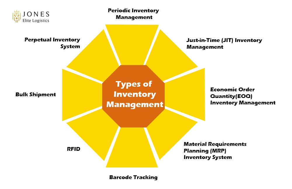 Types of Inventory Management