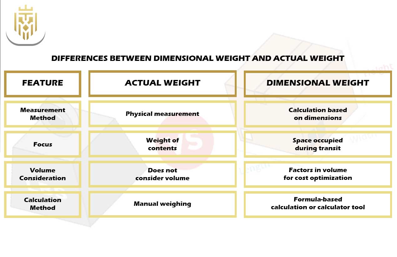 What is dimensional weight | JEL