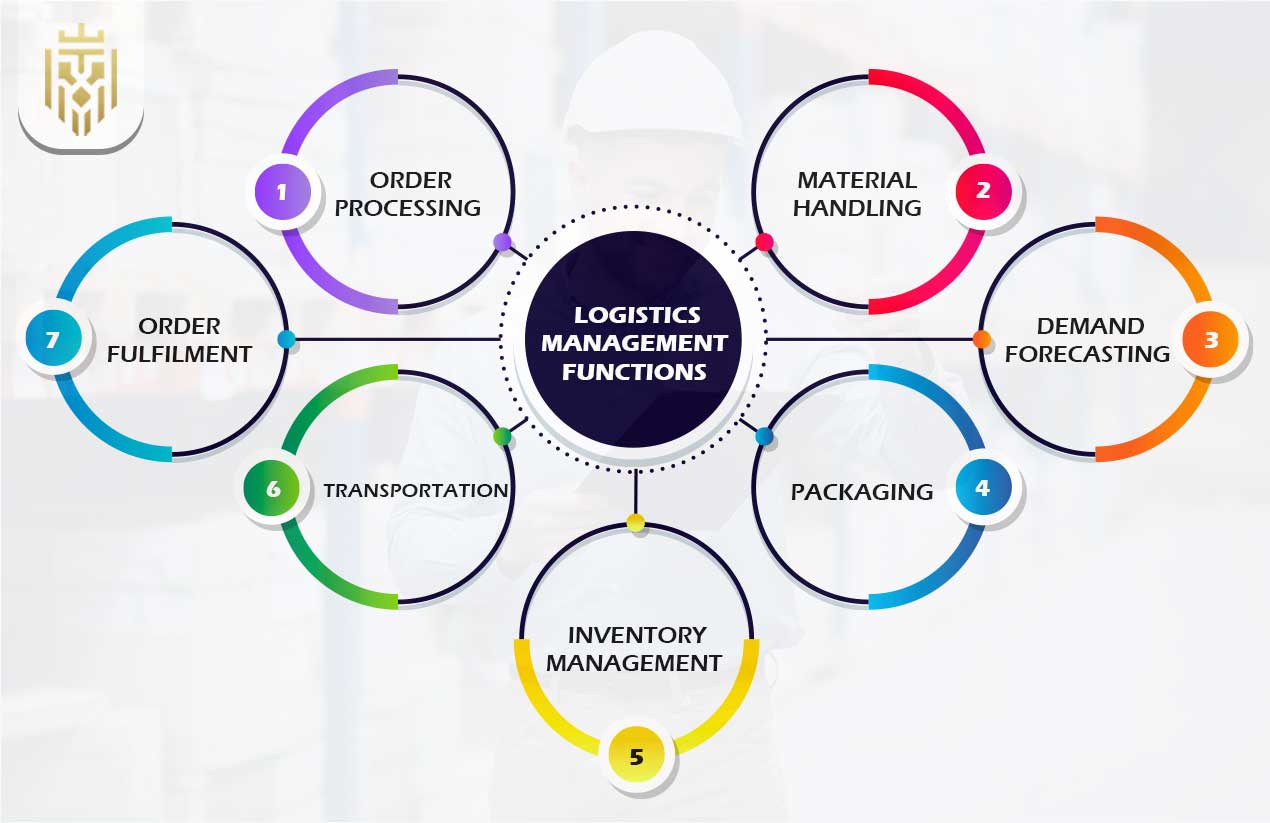 What is Logistics Management | JEL