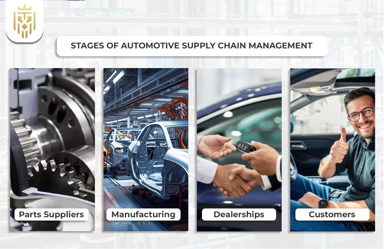 Automotive Supply Chain Management | JEL