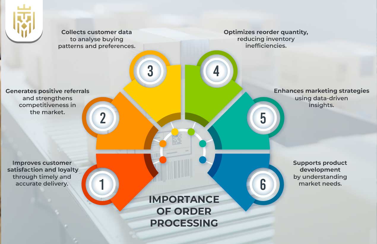 What is Order Processing? | JEL