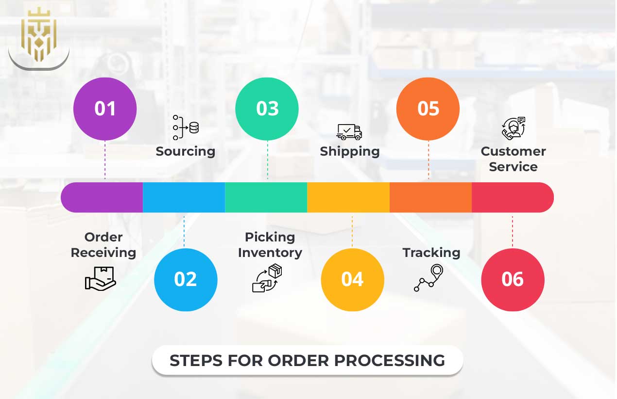 What is Order Processing? | JEL