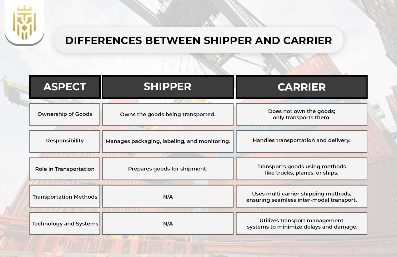 What is Shipping Carrier | JEL